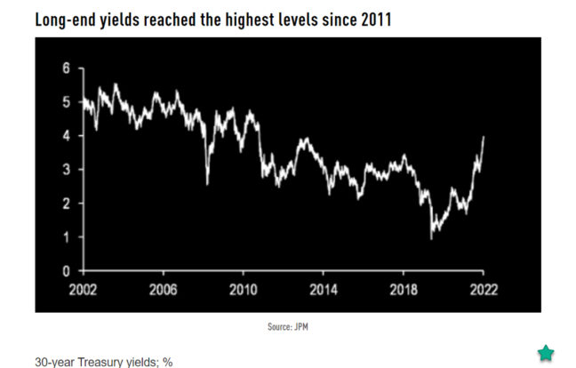 Chart: Long-end yields reached the highest levels since 2011
