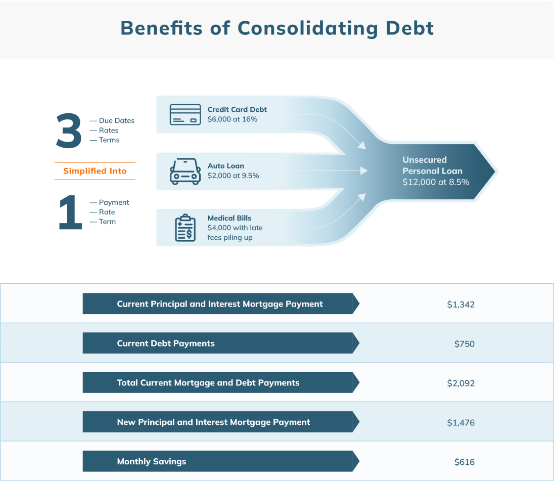 Consolidating Multiple Mortgages