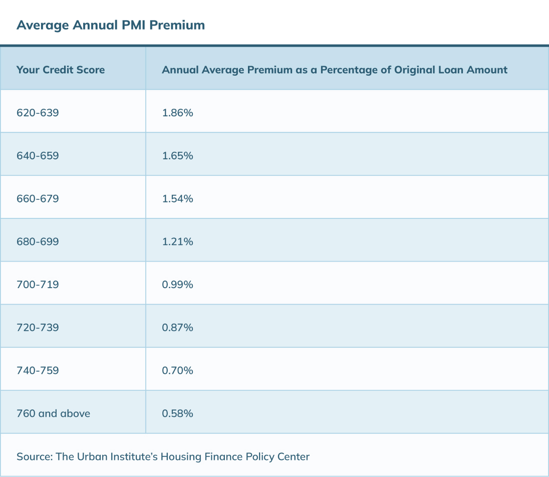 Average Annual PMI Premium