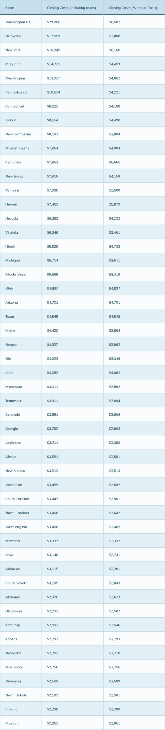 What States Have The Highest/Lowest Closing Costs?