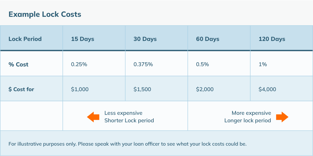 Example Lock Costs