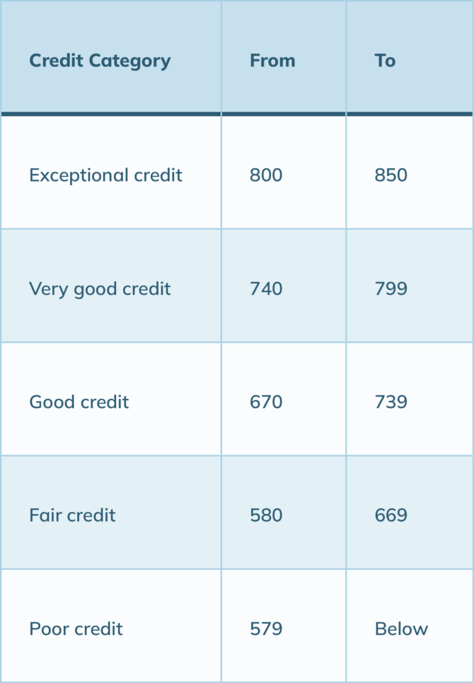 FICO credit score range