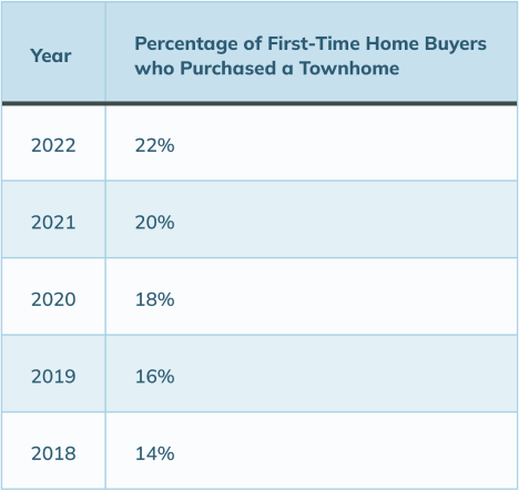 Percentage of first-time home buyers who purchased a townhouse